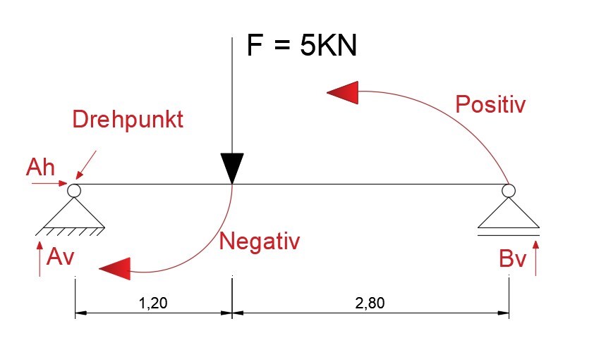  Statik